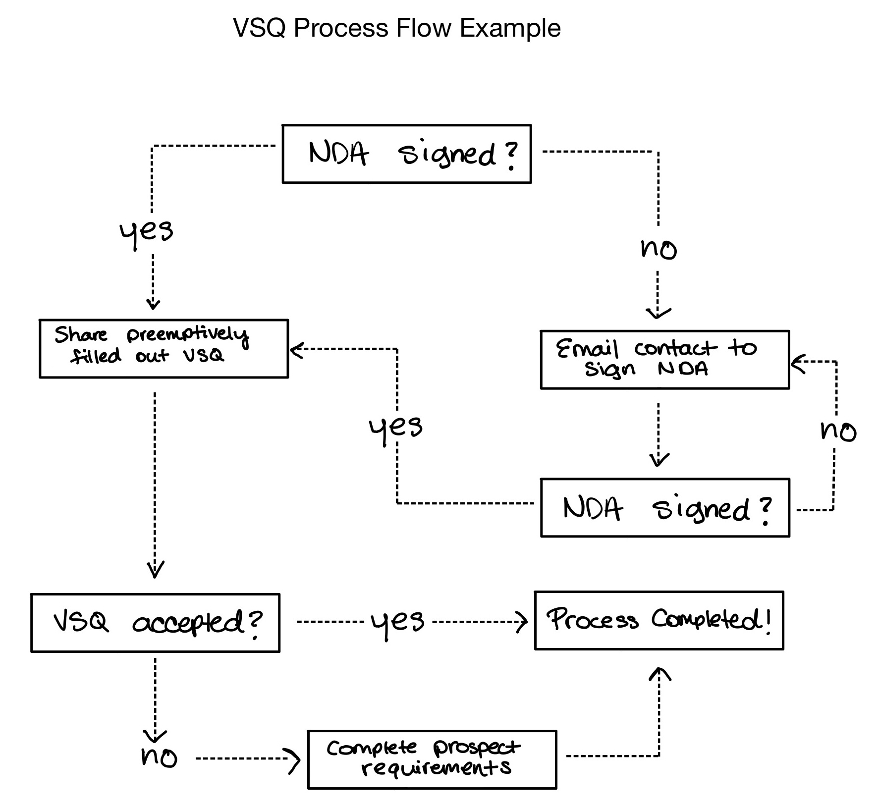 Simple VSQ flow diagram example